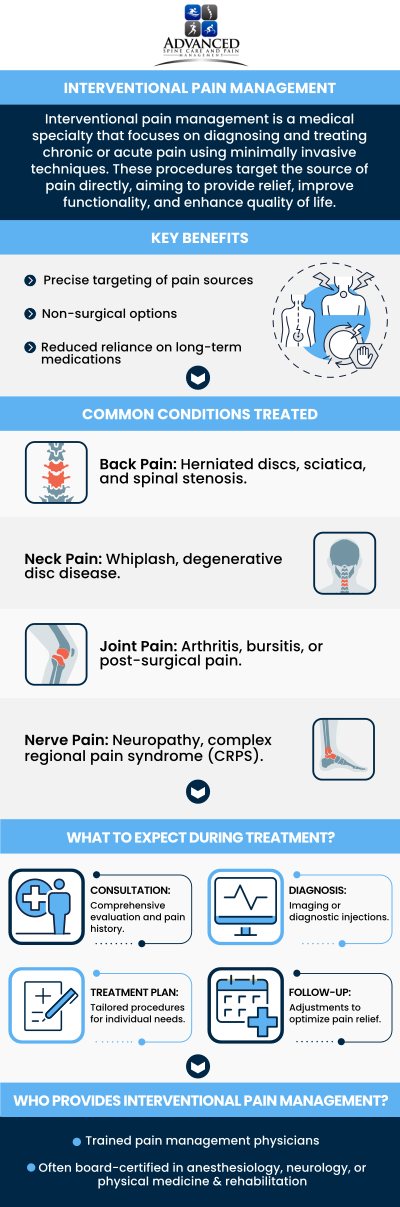 At Advanced Spine Care & Pain Management, Dr. Shailesh S. Pathare, MD, provides experienced evaluation and treatment for a variety of chronic pain conditions. Our team focuses on minimally invasive interventional procedures to reduce discomfort and restore function. Patients in Staten Island, NY, benefit from comprehensive care plans designed to target the root causes of pain. For more information, please contact us or book an appointment online. Our clinic are conveniently located in 565 Jewett Avenue Staten Island, NY 10302.