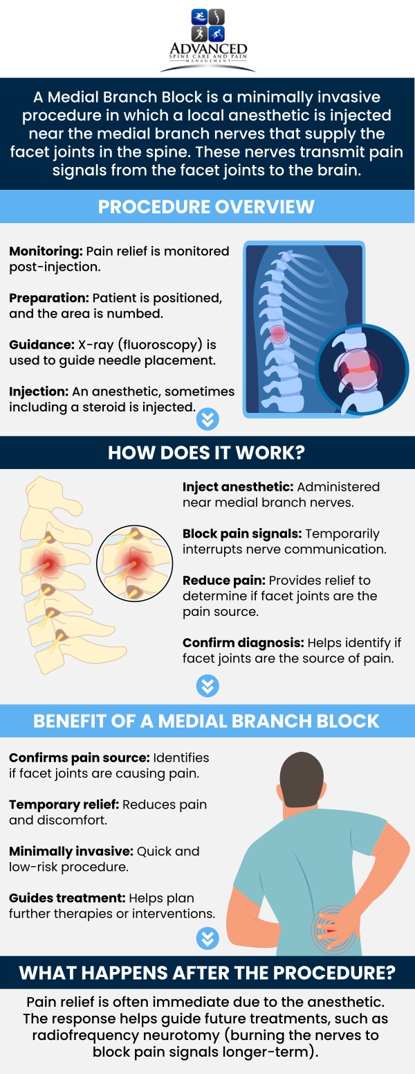 Common questions asked by patients: What are medial branch nerve block injections? How do medial branch nerve blocks help relieve back pain? Am I a good candidate for medial branch nerve block injections? How long does pain relief last after a medial branch nerve block? What should I expect during a medial branch nerve block procedure? For more information, please contact us or book an appointment online. Our clinic is conveniently located at 565 Jewett Avenue Staten Island, NY 10302.