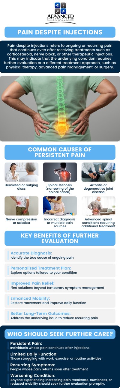 Common questions asked by patients: Why am I still having pain after injections? What treatment options are available if injections are not working? How do I know if I need a different pain management procedure? Can minimally invasive treatments help when injections fail? When should I see a spine specialist for pain despite injections? For more information, please contact us or book an appointment online. Our clinic is conveniently located at 565 Jewett Avenue Staten Island, NY 10302.