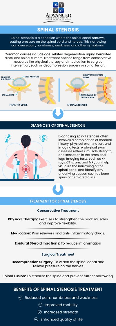 Common questions asked by patients: What causes spinal stenosis pain and nerve symptoms? How do I know if spinal stenosis is causing my back or leg pain? What non-surgical treatments are available for spinal stenosis pain? When should I see a pain specialist for spinal stenosis in Staten Island, NY? Can spinal stenosis treatment help improve walking, mobility, and daily comfort? For more information, please contact us or book an appointment online. Our clinic is conveniently located in 565 Jewett Avenue Staten Island, NY 10302.