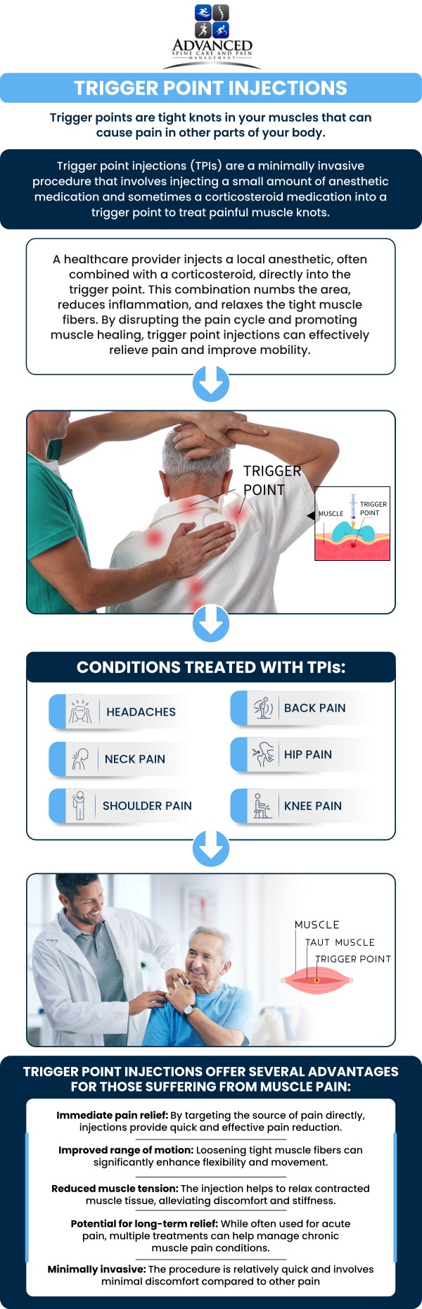 At Advanced Spine Care & Pain Management in Staten Island, NY, Dr. Shailesh S. Pathare, MD, provides trigger point injections to relieve chronic muscle pain, helping patients understand who can benefit, what conditions respond best, and how the treatment works safely and effectively to improve comfort and support overall spine health. For more information, contact us today or book an appointment. online. We are conveniently located at 565 Jewett Ave, Staten Island, NY 10302.